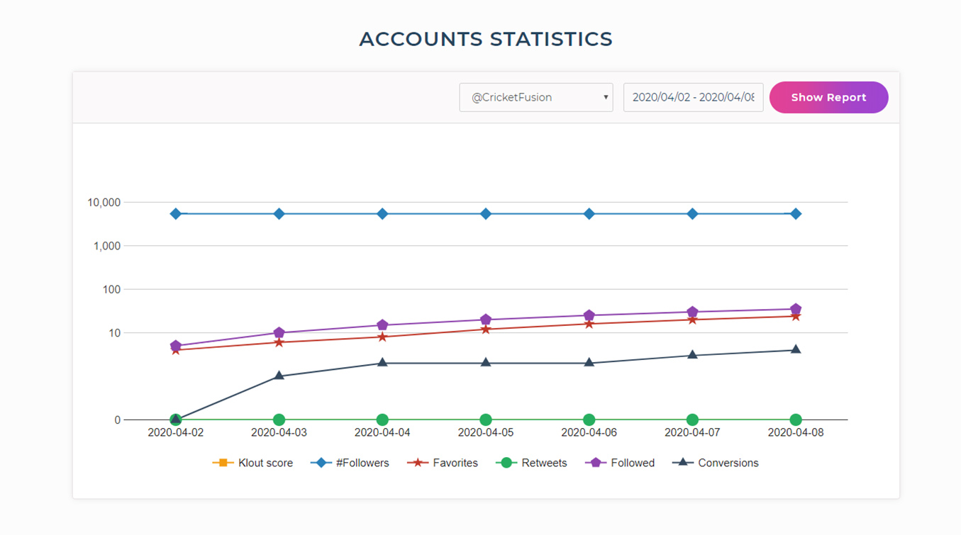 tweetfull account statistics