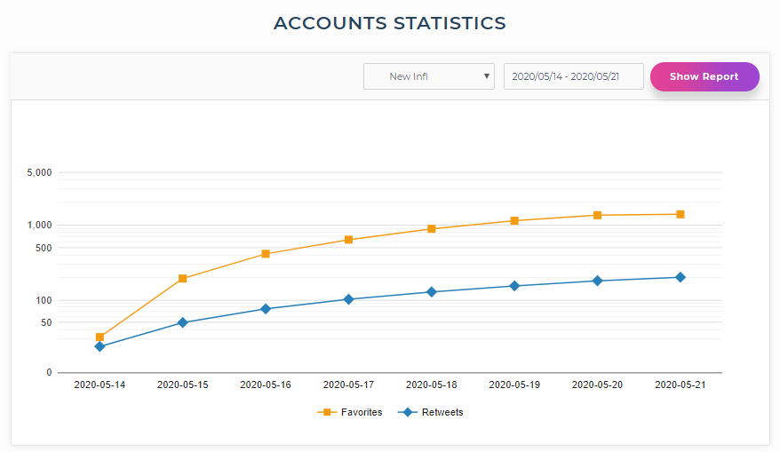 tweetfull influence them Campaign report